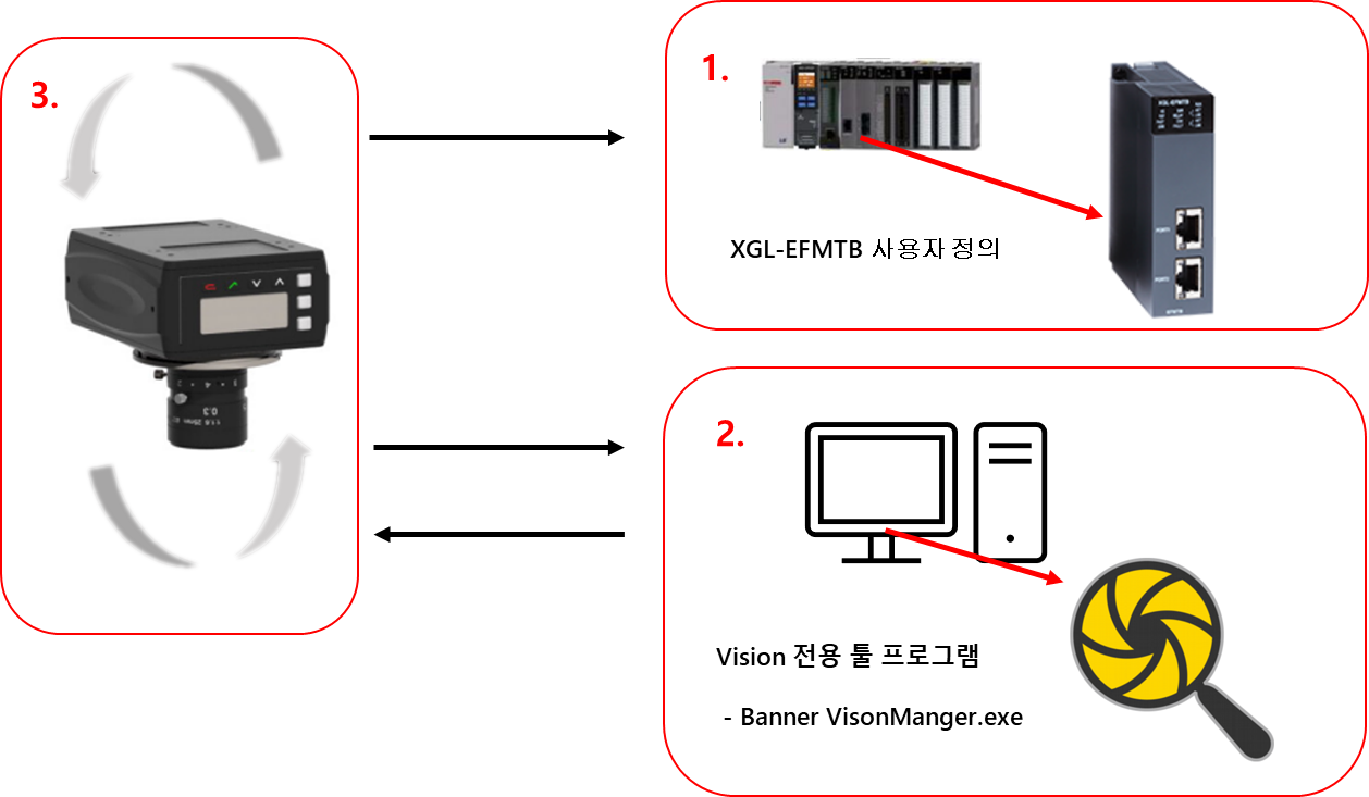 Solution Square : LSV (Vision) 과 XGL-EFMTB(PLC) 간 이더넷 통신 설정