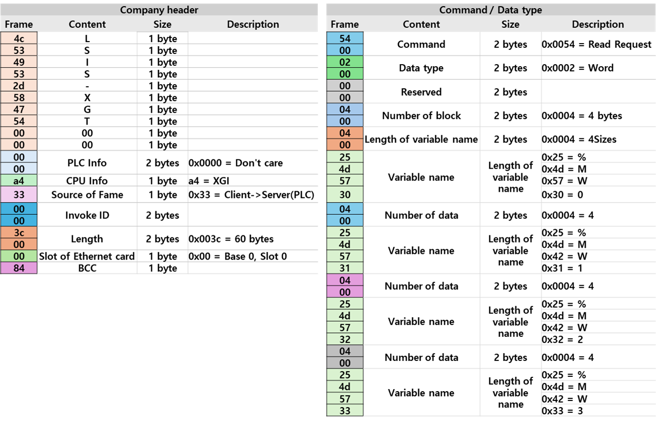 Solution Square : Analysis of XGT Dedicated Protocol Using Wireshark