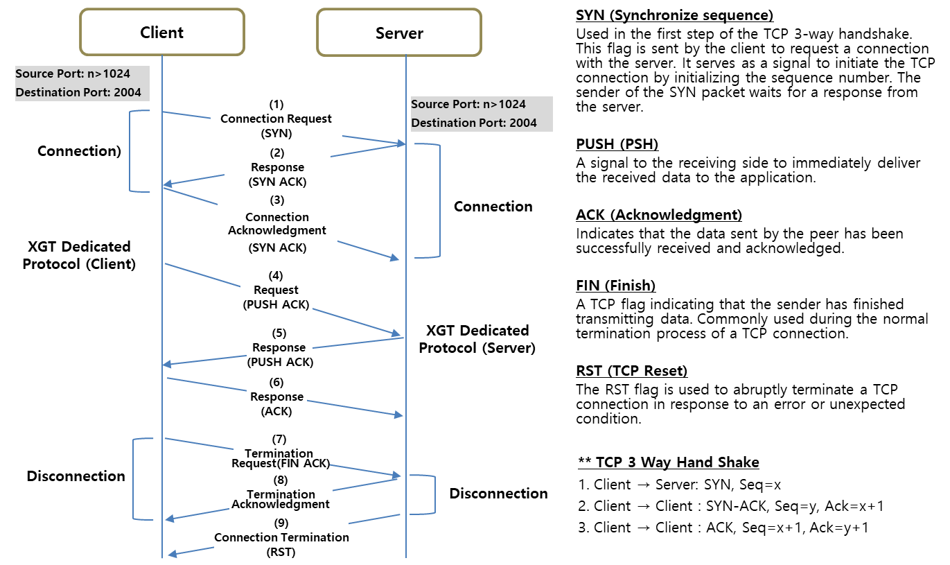 Solution Square : Analysis of XGT Dedicated Protocol Using Wireshark
