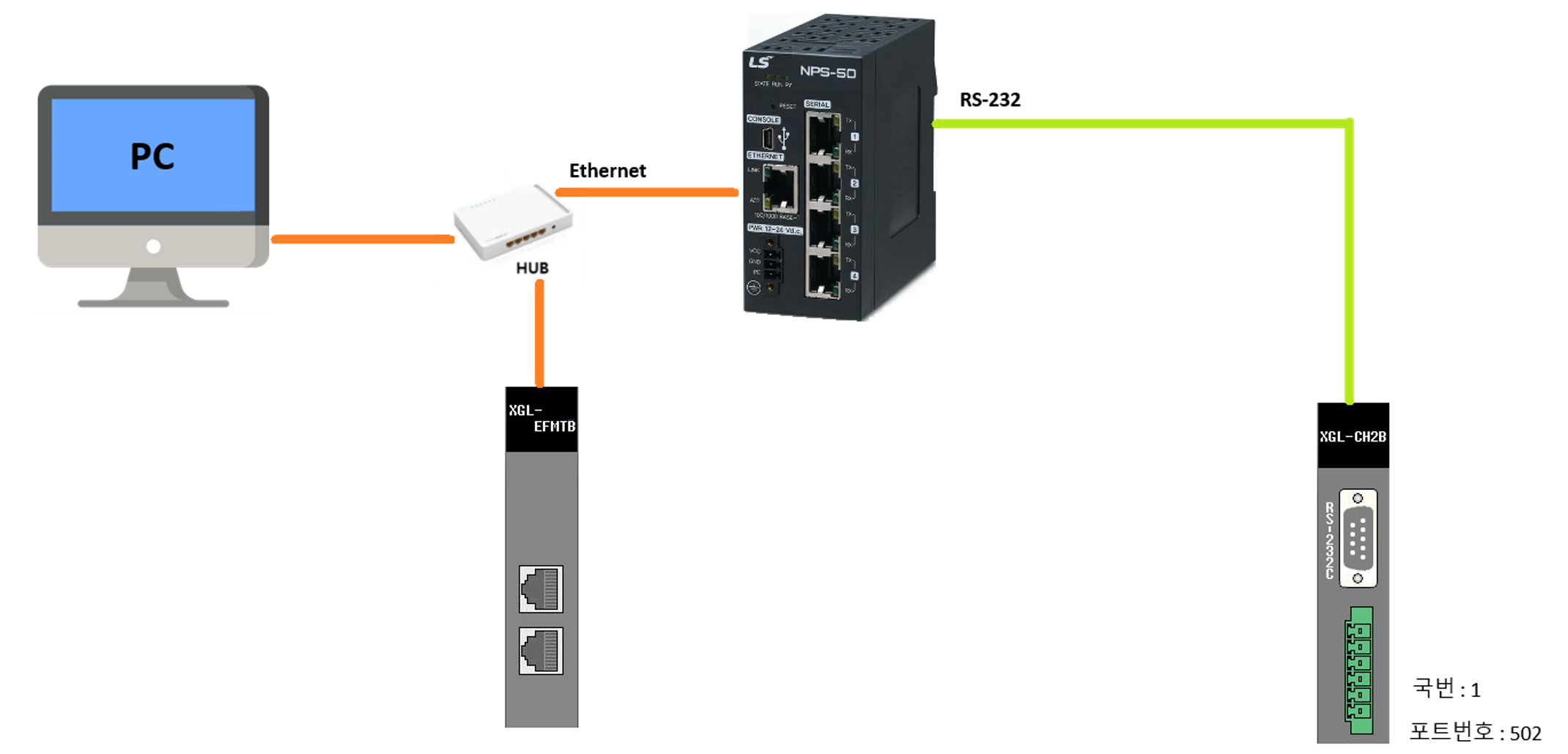 Solution Square : NTS/NPS Series 장비를 이용한 Ethernet Serial 미디어 변환