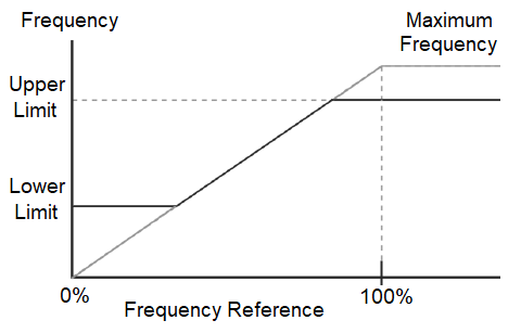 Solution Square : Setting an Upper or Lower Speed Limit on a VFD
