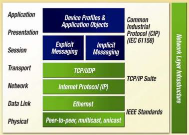 Solution Square : Ethernet/IP 통신 개요