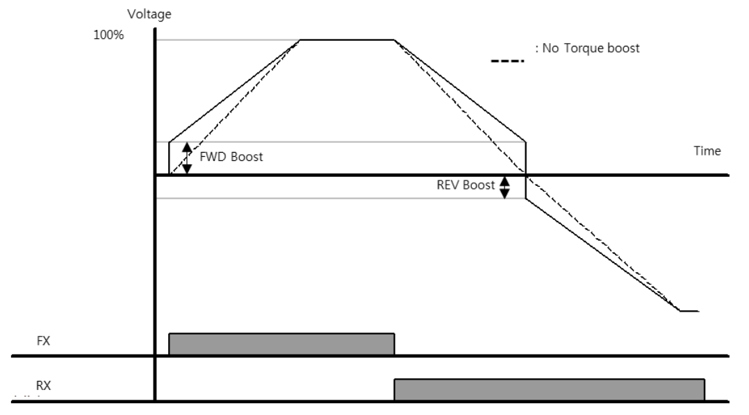 Torque Boost Solution Square : Automobile Turn Table Applicaiton with iS7