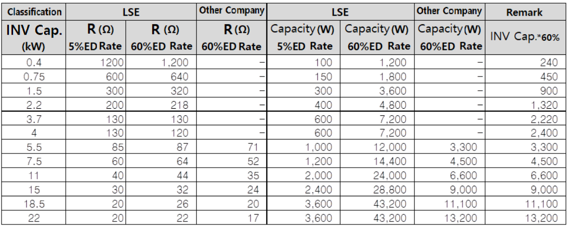 Solution Square : LS Inverter Braking Resistor Selection Criteria