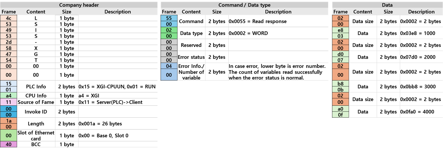 Solution Square : Analysis of XGT Dedicated Protocol Using Wireshark