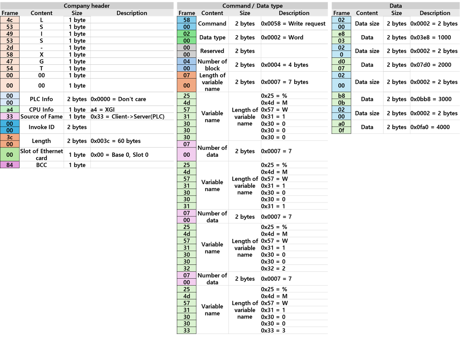 Solution Square : Analysis of XGT Dedicated Protocol Using Wireshark