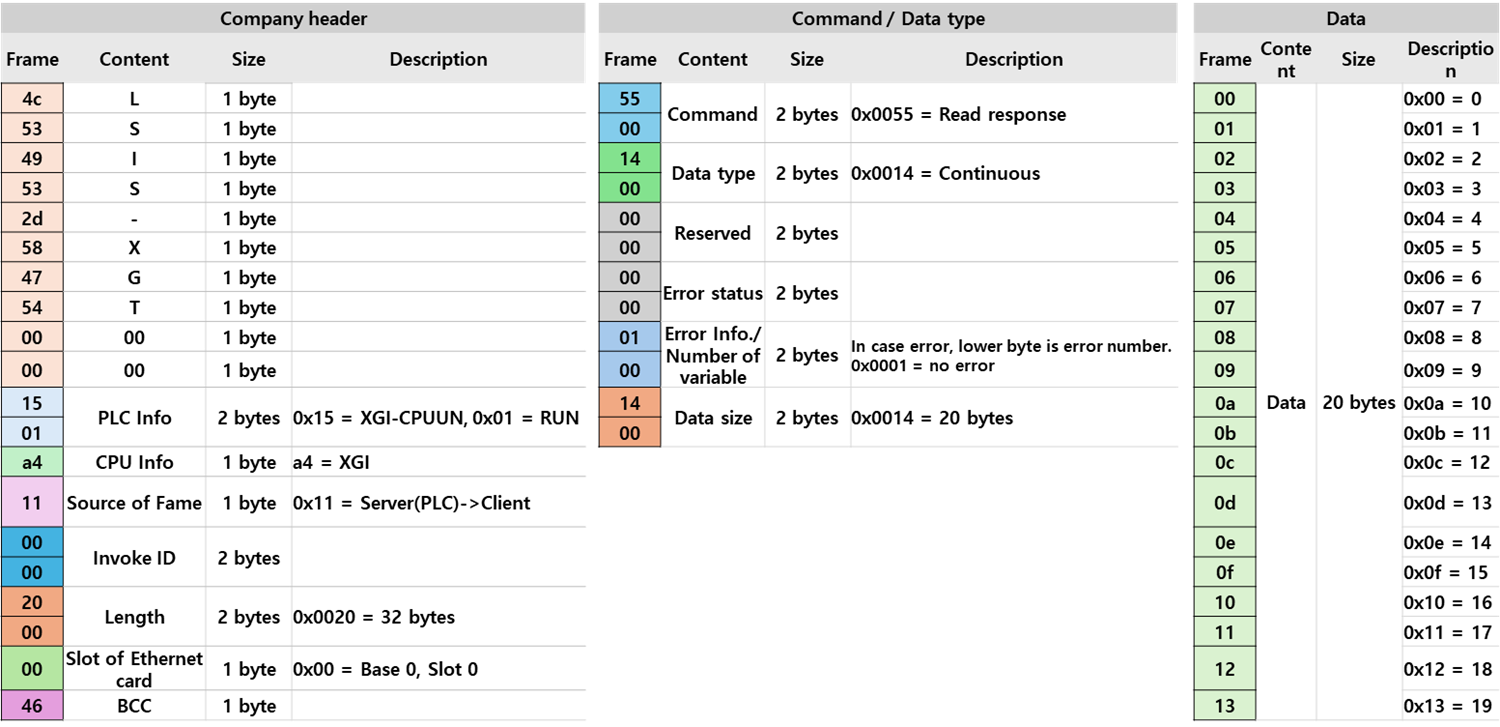Solution Square : Analysis of XGT Dedicated Protocol Using Wireshark