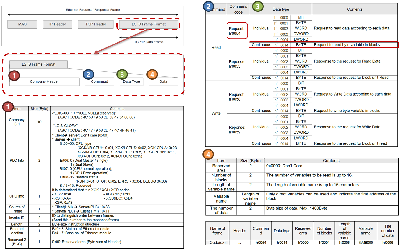 Solution Square : Analysis of XGT Dedicated Protocol Using Wireshark