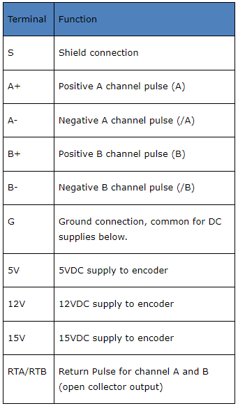 Solution Square : Setting up an Encoder on the iS7 VFD