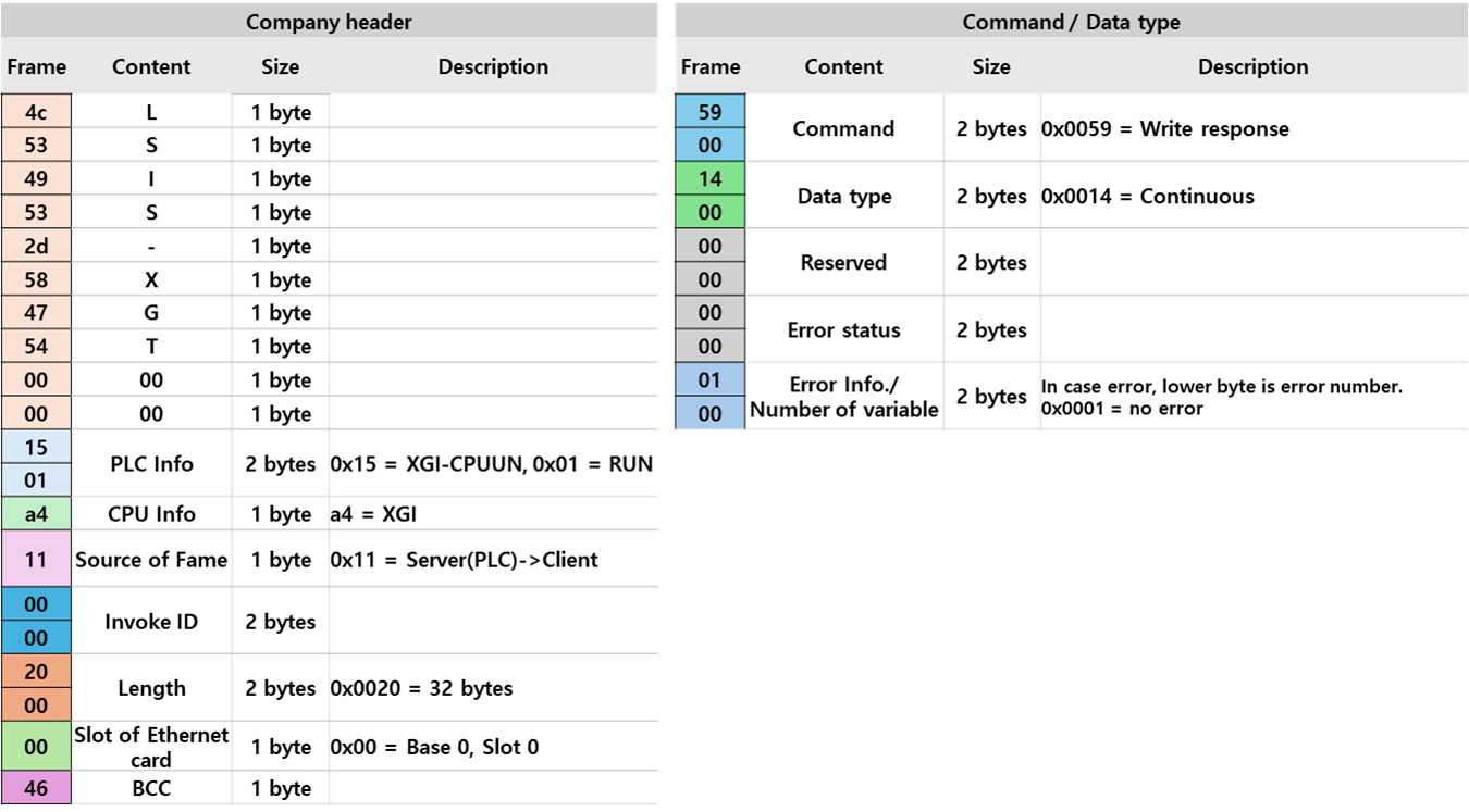 Solution Square : Analysis of XGT Dedicated Protocol Using Wireshark