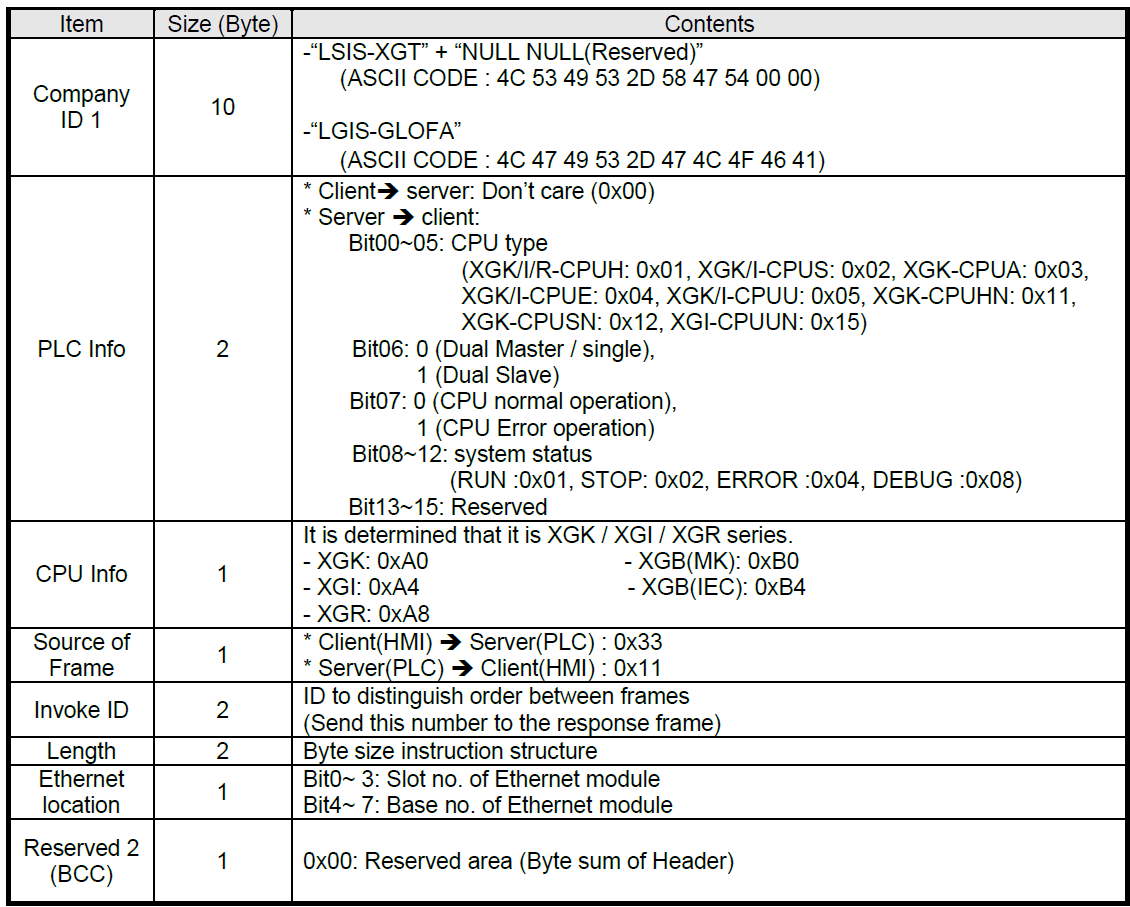 Solution Square : Analysis of XGT Dedicated Protocol Using Wireshark